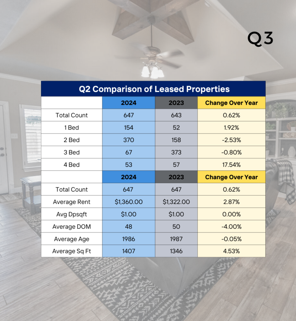 2024 Q3 Market Update – Coldwell Banker Residential Property Management